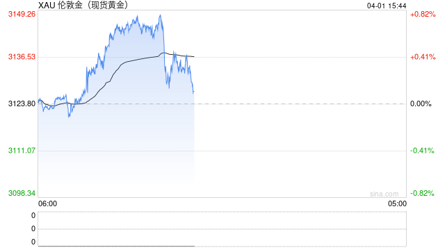 黄金时间·每日论金：谨防金价短期获利抛压