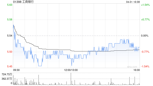 中银国际：升工商银行目标价至7.16港元 维持“买入”评级