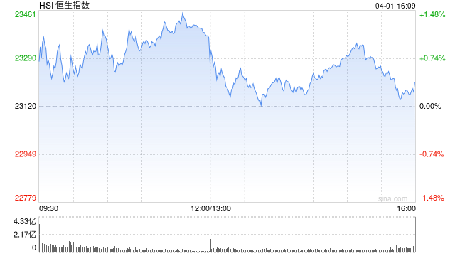 收评：港股恒指涨0.38% 科指涨0.23% 小米集团收跌超5%