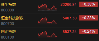 收评：港股恒指涨0.38% 科指涨0.23% 小米集团收跌超5%