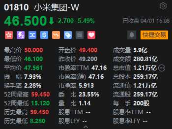 收评：港股恒指涨0.38% 科指涨0.23% 小米集团收跌超5%