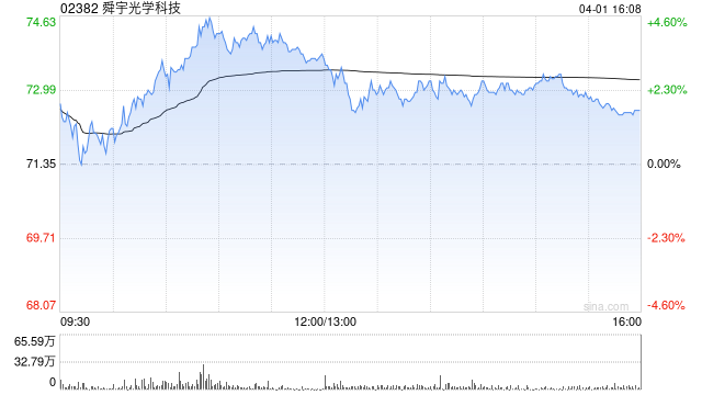 大摩：降舜宇光学科技评级至“与大市同步” 升瑞声科技(02018)目标价至65港元