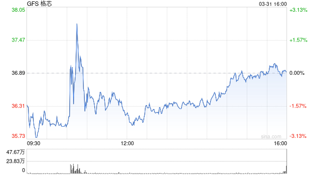 格芯据悉在评估与联电合并