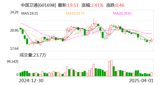 中国卫通：2024年净利润同比增长30.31% 拟每10股派发现金红利0.323元
