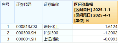 政策红利催化！化工板块震荡上行，化工ETF（516020）收涨0.65%！主力资金近5日加仓超百亿元