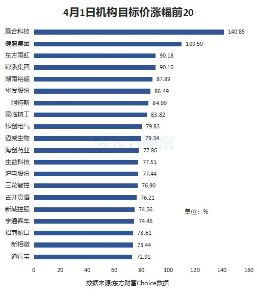 4月1日115股被评买入评级！生益科技上涨空间超70%