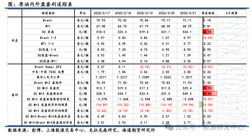 【原油内外盘套利周度追踪】内外盘月差走势差异，跨区价差小幅走弱