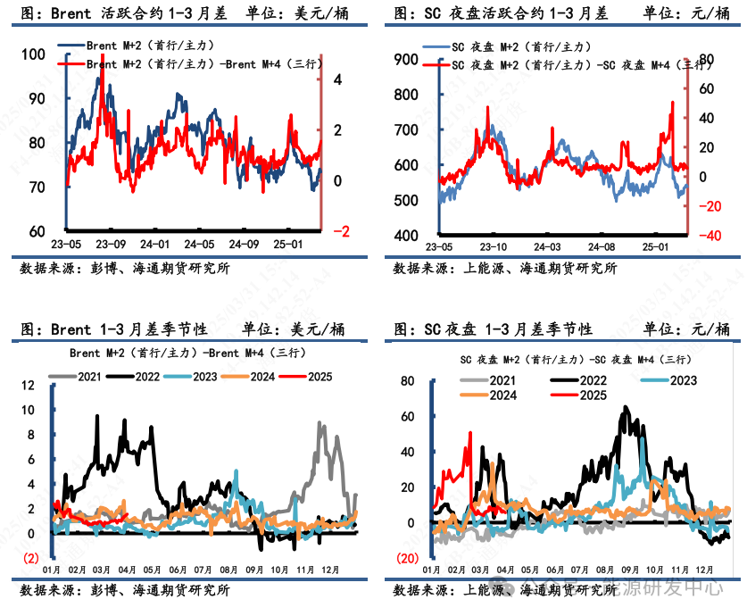 【原油内外盘套利周度追踪】内外盘月差走势差异，跨区价差小幅走弱