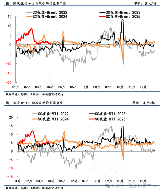 【原油内外盘套利周度追踪】内外盘月差走势差异，跨区价差小幅走弱