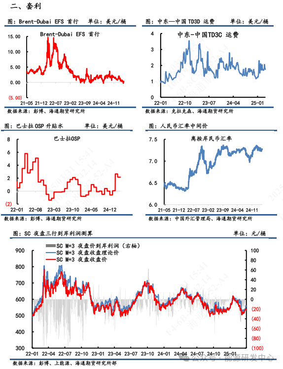 【原油内外盘套利周度追踪】内外盘月差走势差异，跨区价差小幅走弱