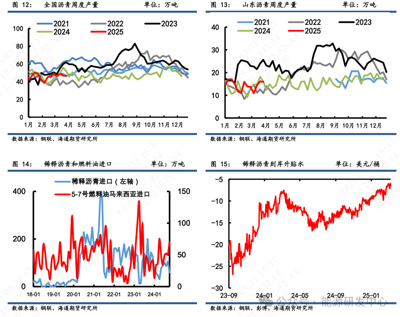 【沥青周报】 沥青社会和厂库结构分化，关注隐性库存压力