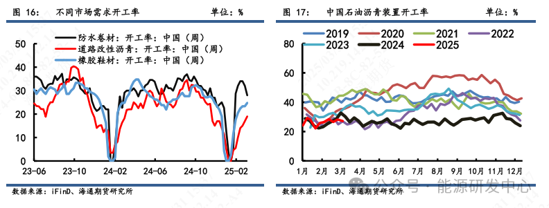 【沥青周报】 沥青社会和厂库结构分化，关注隐性库存压力