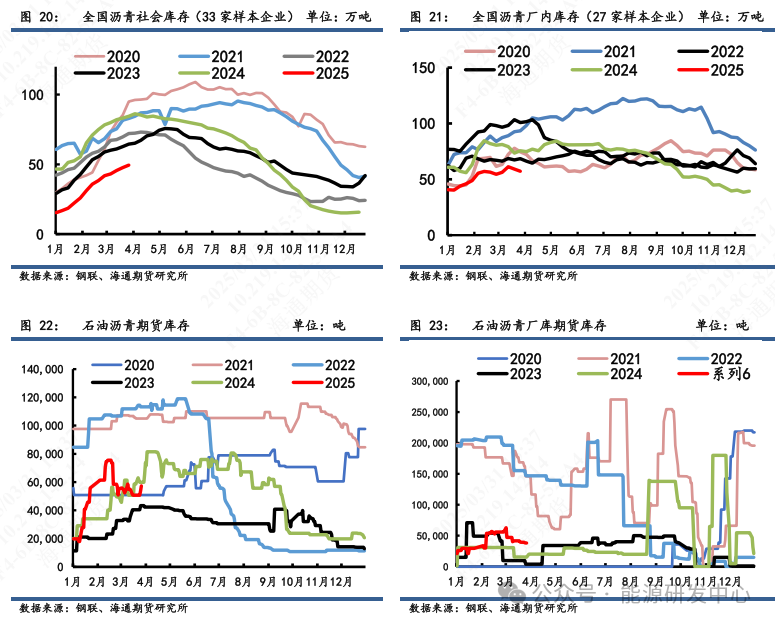 【沥青周报】 沥青社会和厂库结构分化，关注隐性库存压力