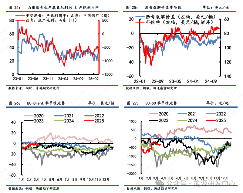 【沥青周报】 沥青社会和厂库结构分化，关注隐性库存压力