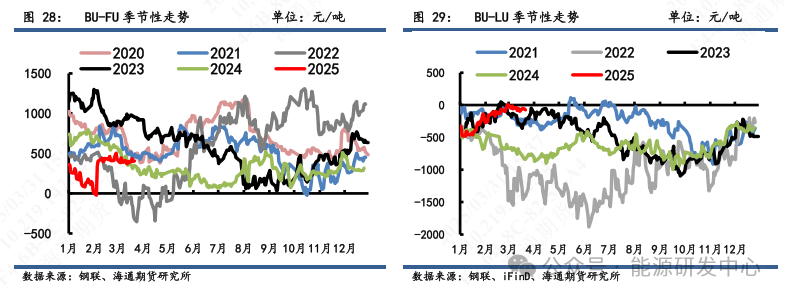 【沥青周报】 沥青社会和厂库结构分化，关注隐性库存压力