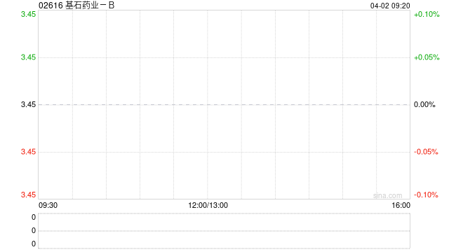 基石药业-B拟配售最多8000万股 净筹约2.32亿港元
