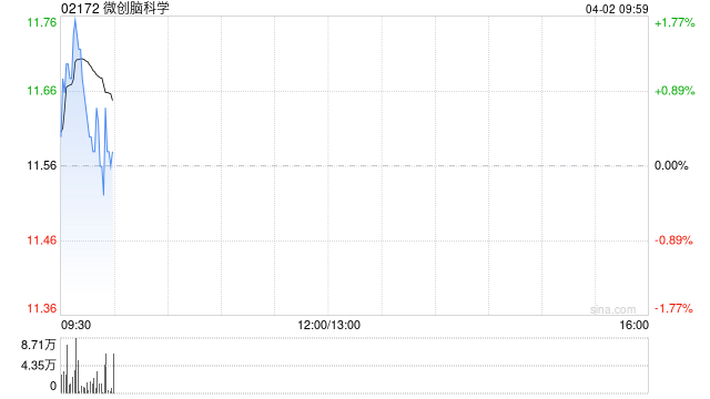 微创脑科学4月1日斥资665.74万港元回购57.7万股