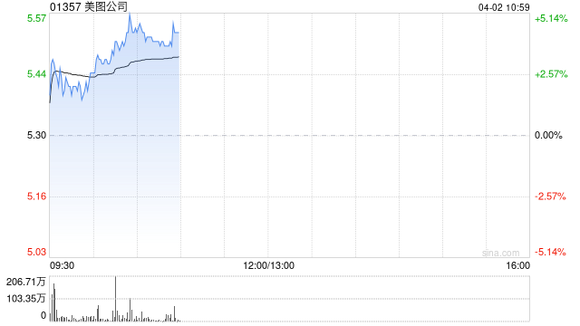美图公司盘中涨超3% 美图影像与设计产品业务驱动公司收入占比提升
