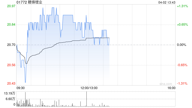 野村：降赣锋锂业目标价至23.4港元 评级“中性”