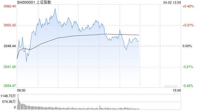 午评：沪指半日涨0.24% 汽车产业链集体走强