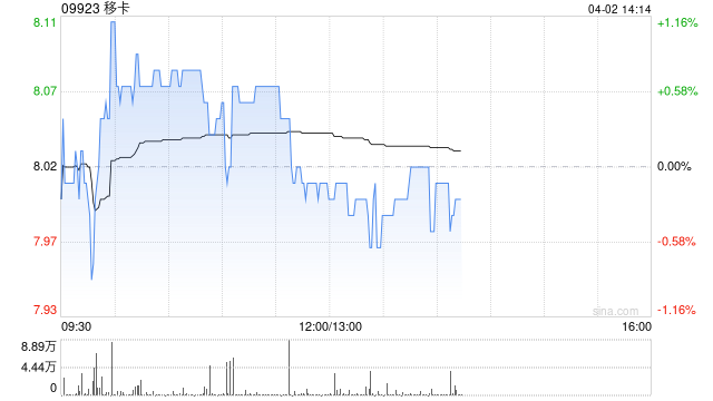 中金：维持移卡“跑赢行业”评级 降目标价至9.5港元