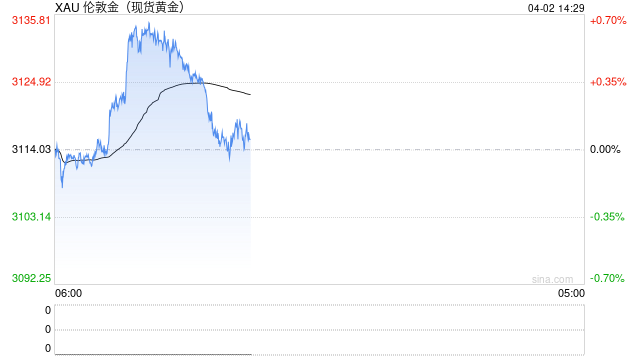 金价，跌了！白宫传来大消息