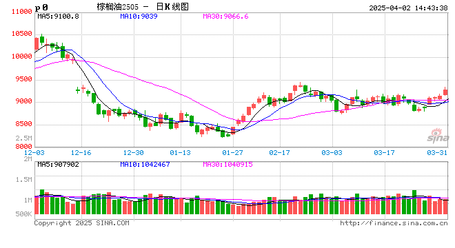 光大期货0402热点追踪：棕榈油向上突破近一个月高点