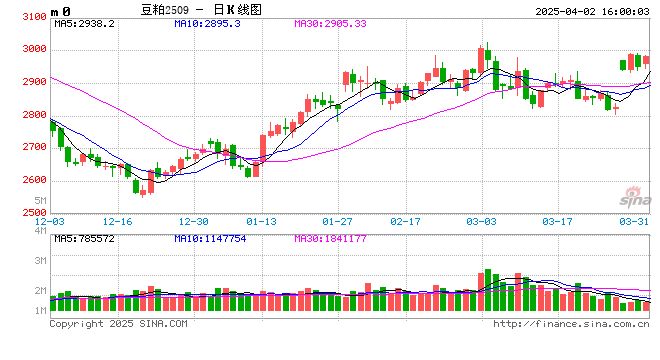 【季度展望·豆粕】一季度先涨后跌 后期供应仍是主导因素