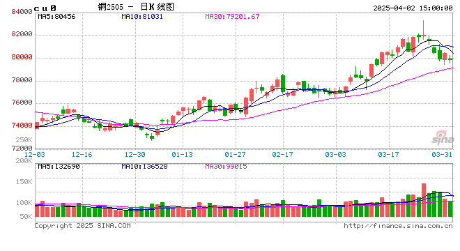 长江有色：2日铜价微涨 现货市场提货量低迷