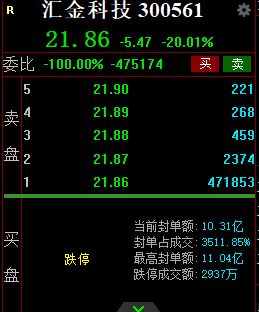 连续三日“20CM”封跌停！汇金科技信披违规面临退市风险 6万多股民怎么办？