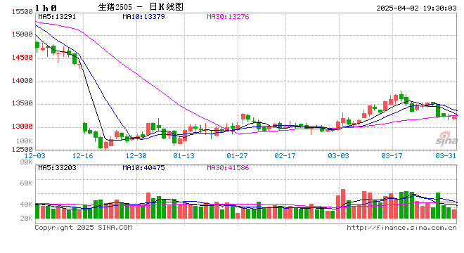 【二季报】生猪：供需矛盾弱化，猪价低波运行