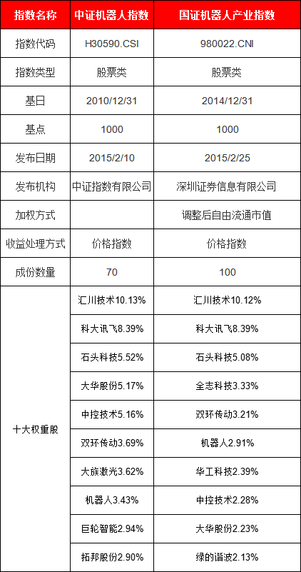 机器人ETF涨超1%！8只产品如何选？华夏基金机器人ETF规模最大，银华基金、国泰基金、景顺长城近一年输基准