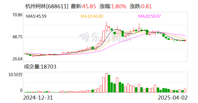 杭州柯林：2024年净利润同比增长54.72% 拟10转4派2元
