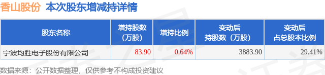 4月2日香山股份发布公告，股东增持83.9万股