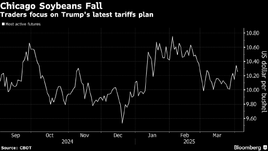 大豆期货下跌 交易员关注特朗普关税消息