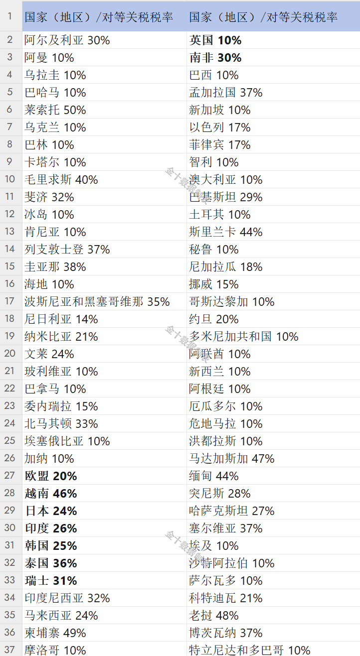 特朗普发动全球关税战：10%基准+60国“重锤”，贝森特急阻报复战！