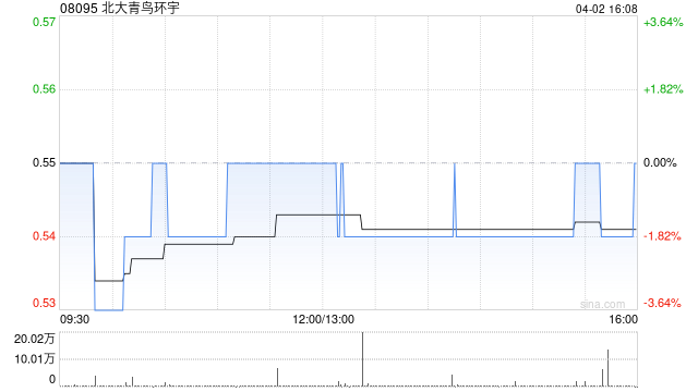 北大青鸟环宇获刘子毅增持43.9万股 每股作价0.54港元