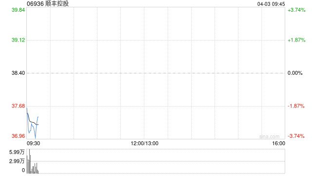 顺丰控股：截至3月末累计回购公司A股股份2077.14万股