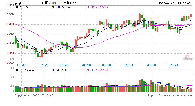 光大期货:4月3日农产品日报