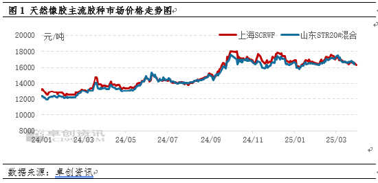 【季度专题】一季度天然橡胶价格冲高回落 二季度或重心下移
