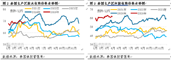 【季度专题】一季度天然橡胶价格冲高回落 二季度或重心下移