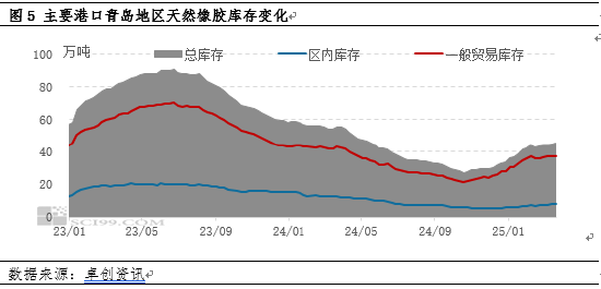 【季度专题】一季度天然橡胶价格冲高回落 二季度或重心下移