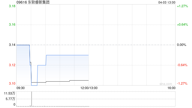 中金：维持东软睿新集团“跑赢行业”评级 目标价4港元