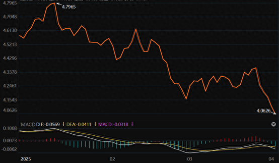 对等关税落地，美国经济下行风险亦加剧，10年美债利率下破4.1%