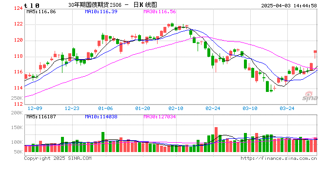 对等关税落地如何影响债市？