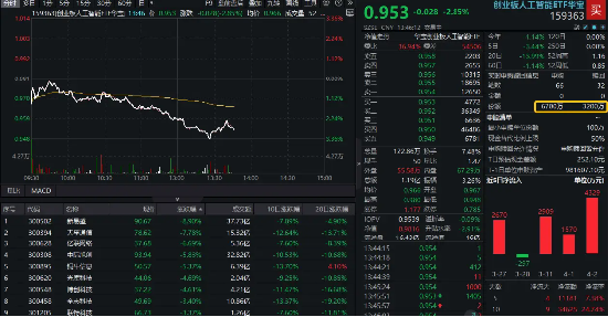 “对等关税”扰动，CPO龙头重挫9%，创业板人工智能ETF华宝（159363）下探阶段新低，资金坚定加仓
