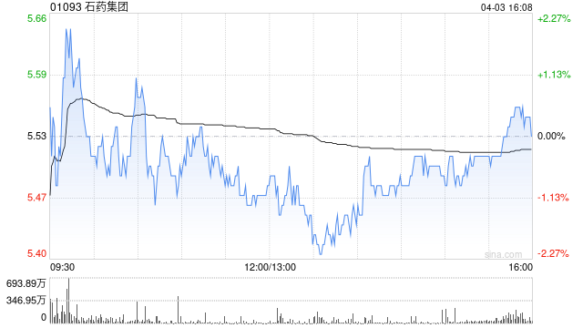 大摩：降石药集团目标价至6.7港元 评级“增持”
