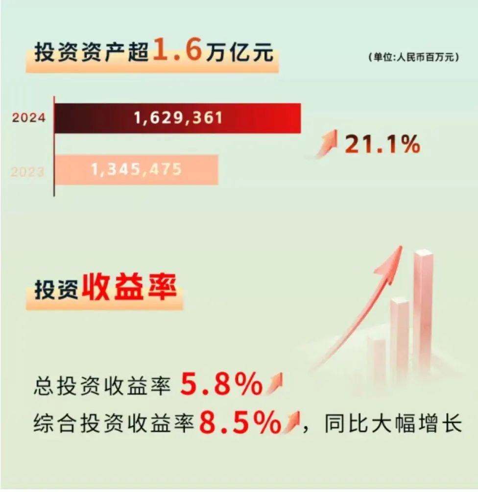 综合投资收益率8.5%，新华保险2024年投资业绩大幅增长