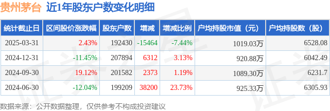 贵州茅台(600519)3月31日股东户数19.24万户，较上期减少7.44%