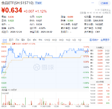 贵州茅台重磅发布！吃喝板块逆市拉升，食品ETF（515710）盘中上探1.44%！
